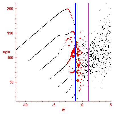 Peres lattice <N>